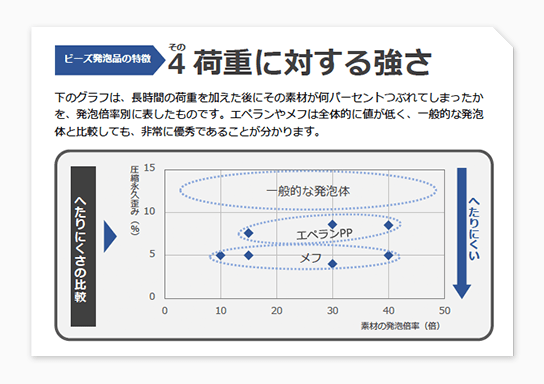 ビーズ発泡品の特徴　その4 荷重に対する強さ