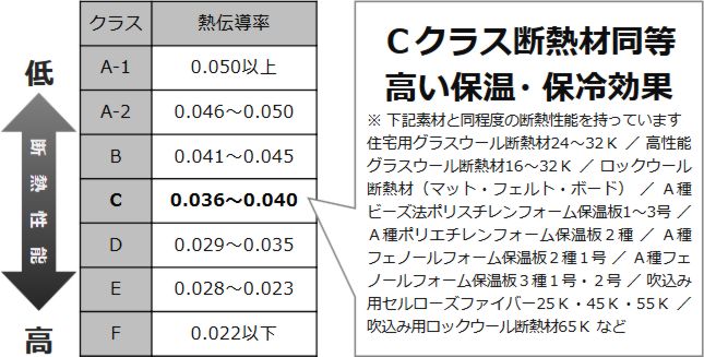 Cクラス断熱材同等高い保温・保冷効果