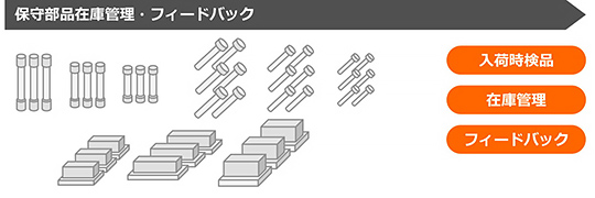 保守部品在庫管理・フィードバック