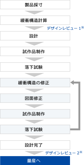 緩衝包装設計のフロー