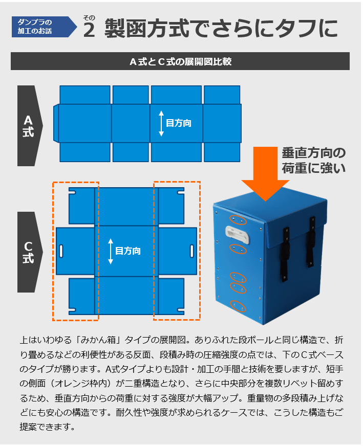 その２製函方式でさらにタフに