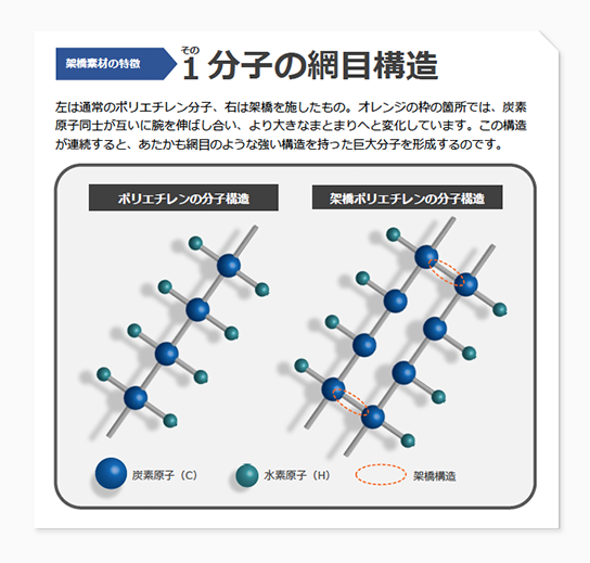 架橋素材の特徴　その1 分子の網目構造