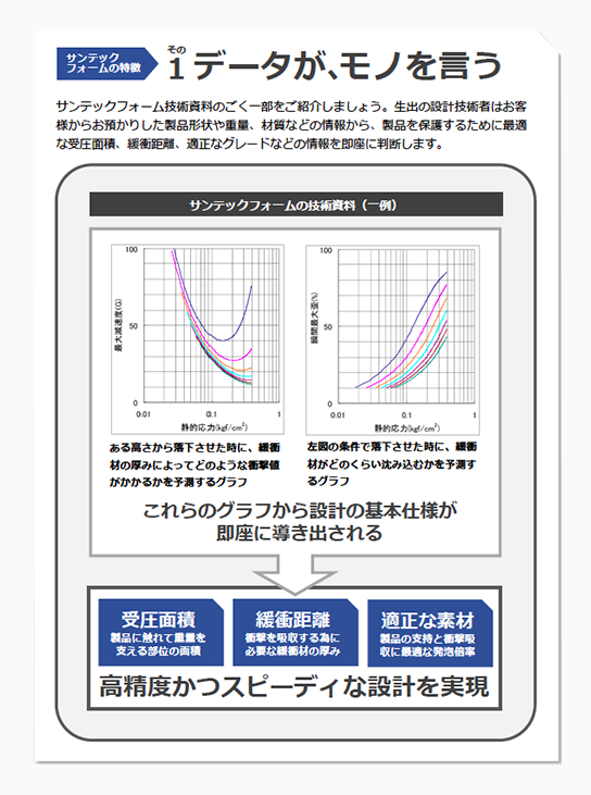 サンテックフォームの特徴　その1 データが、モノを言う