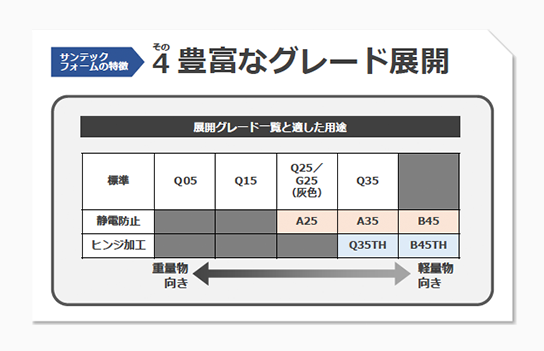 サンテックフォームの特徴　その4 豊富なグレード展開