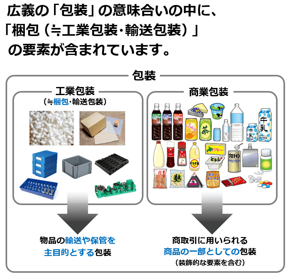 梱包と包装の違いは何ですか？