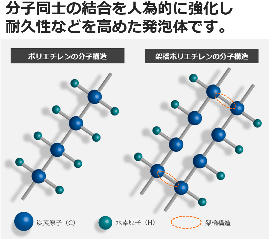 用語集 架橋発泡体 梱包材や緩衝材を使った包装なら株式会社生出 おいずる 用語集 架橋発泡体 梱包材や緩衝材を使った包装なら株式会社生出 おいずる