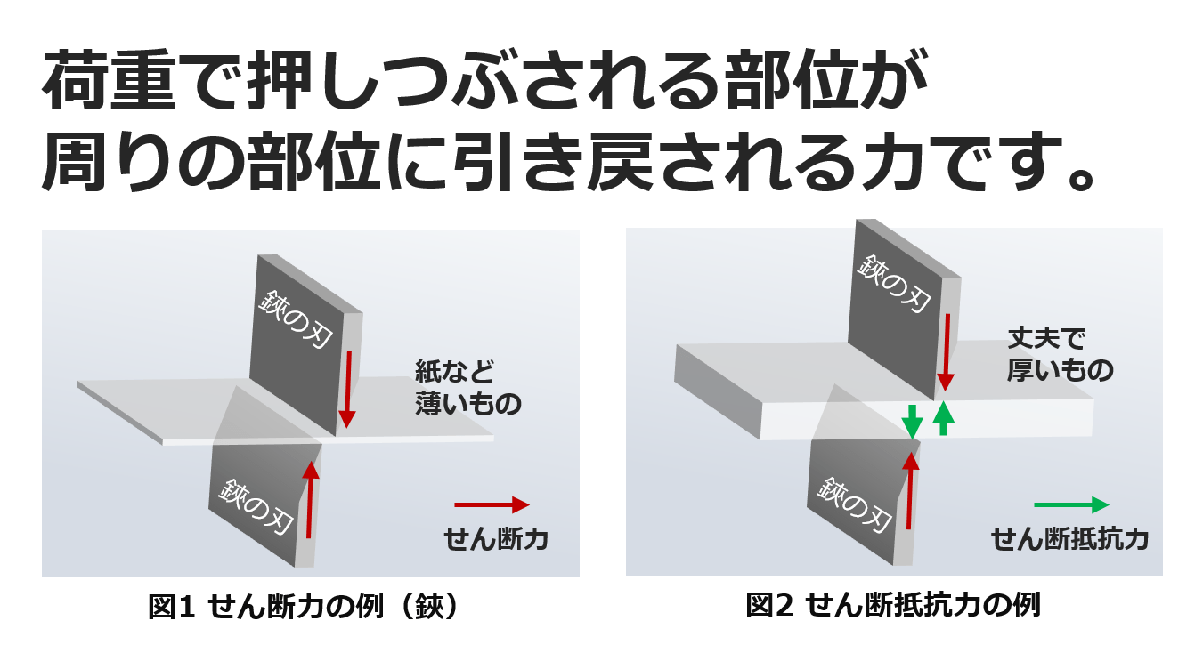 せん断 力 と は(02)