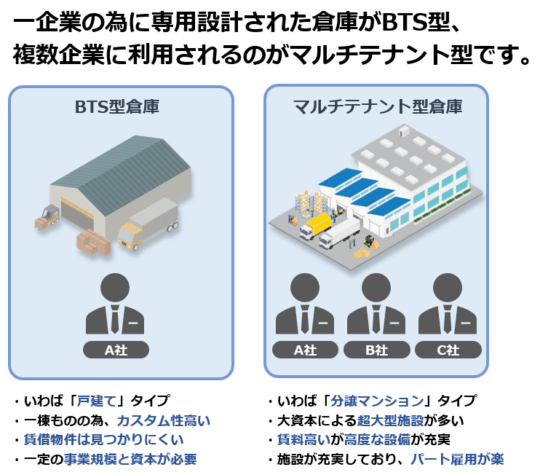 BTS型倉庫とマルチテナント型倉庫」 ｜梱包材や緩衝材を使った包装なら ...