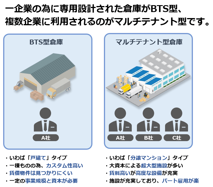BTS型倉庫とマルチテナント型倉庫」 ｜梱包材や緩衝材を使った包装なら